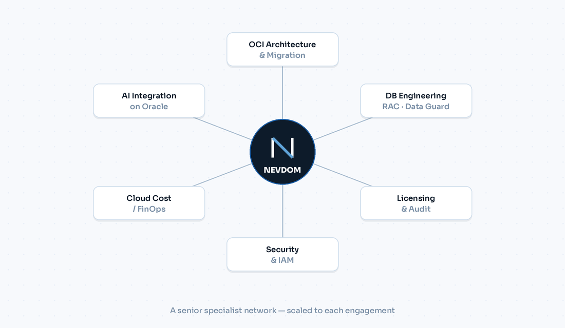 Nevdom delivery network — a central team coordinating senior Oracle specialists across OCI architecture, database engineering, licensing, security, cloud cost and AI integration.