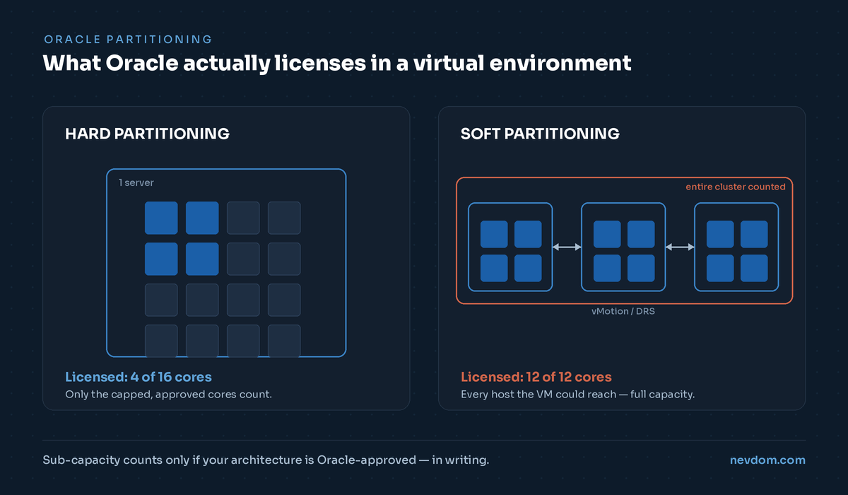 Oracle soft vs hard partitioning compared: with hard partitioning only the capped cores are licensed (4 of 16 in one server); with soft partitioning Oracle counts every host the VM could reach across the cluster (12 of 12 cores).